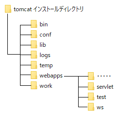 tomcat directories